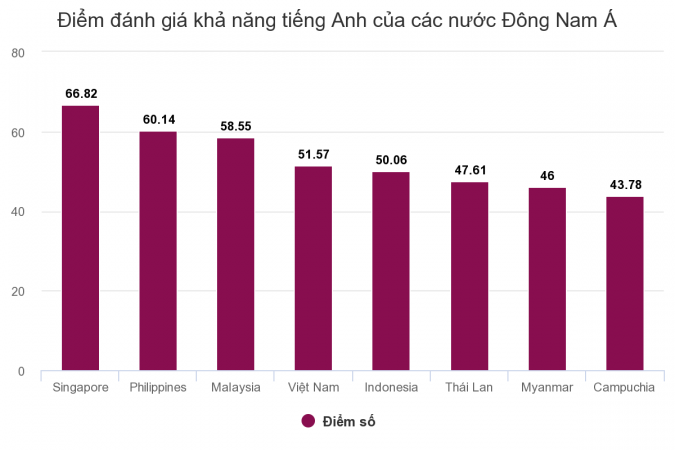 chart1 1 Vì sao Việt Nam tụt 11 bậc xếp hạng năng lực tiếng Anh?