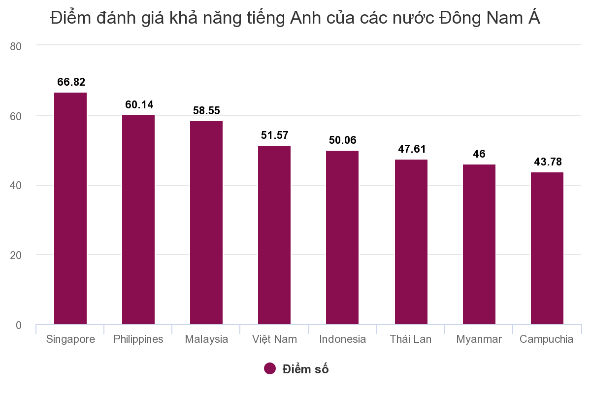 chart1 Vì sao Việt Nam tụt 11 bậc xếp hạng năng lực tiếng Anh?