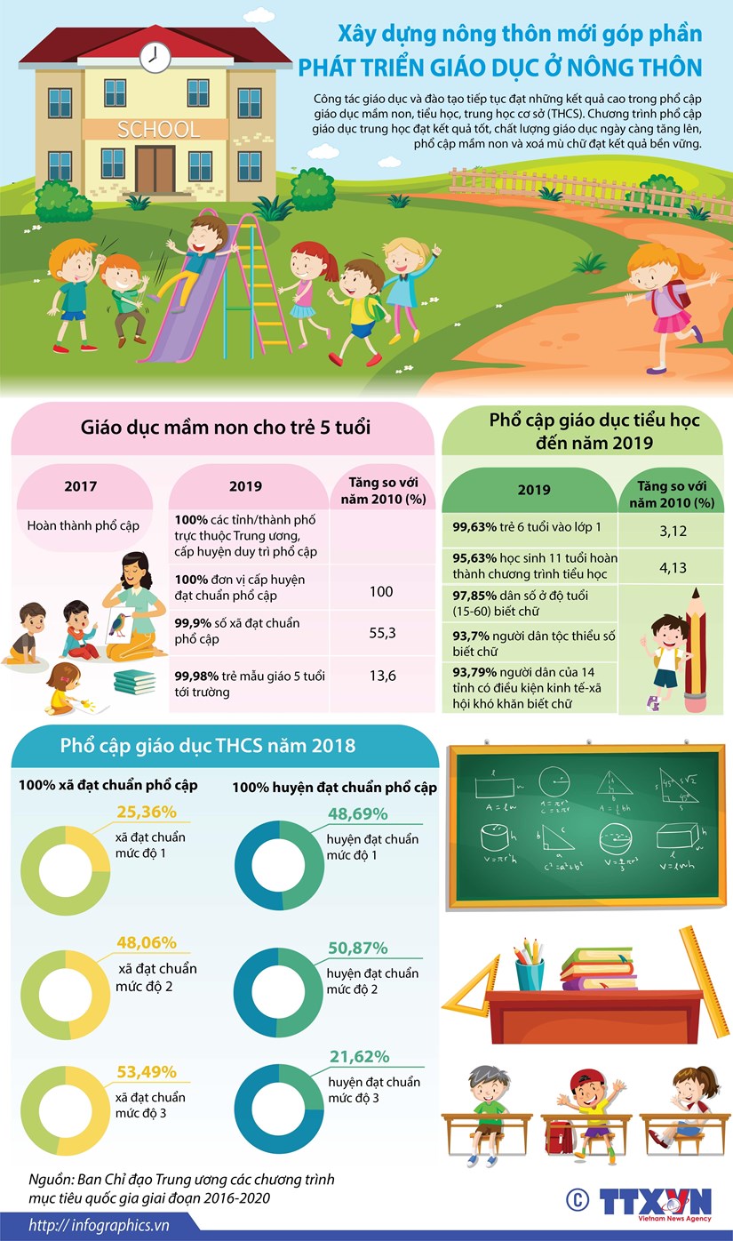 infographics xay dung nong thon moi 2010 1 [Infographics] Những số liệu về phát triển giáo dục ở nông thôn