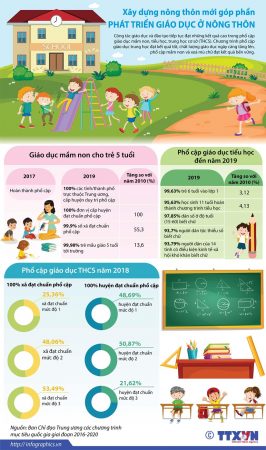 infographics xay dung nong thon moi 2010 [Infographics] Những số liệu về phát triển giáo dục ở nông thôn