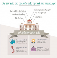 giáo dục mỹ