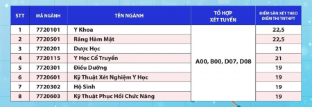 HIU DIEM SAN KHOI SU HIU công bố điểm sàn xét tuyển Khối ngành Sức khỏe bằng kết quả thi tốt nghiệp THPT 2024 từ 19 – 22.5 điểm